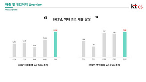[NSP PHOTO]kt cs 역대최대 매출 5916억원…AI사업 가속화