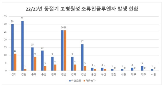 NSP통신-22/23년 동절기 고병원성 조류인플루엔자 발생현황 (경기도 북부청)
