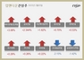 [NSP PHOTO][업앤다운]건설주 상승…HDC현대산업개발↑‧코오롱글로벌↓