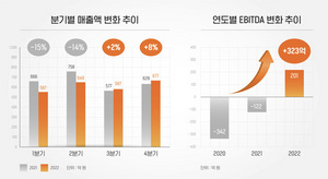 [NSP NEWS Image]에이블씨엔씨, 전년比 22년 매출 5.7%↓·영업이익 흑자전환