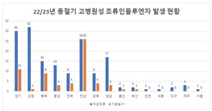 [NSP PHOTO]경기도, 고병원성 조류인플루엔자 방역대 모두 해제