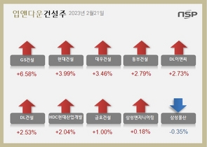 [NSP PHOTO][업앤다운]건설주 상승…GS건설↑‧삼성물산↓
