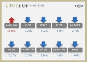 [NSP PHOTO][업앤다운]건설주 하락…두산에너빌리티↑‧GS건설↓
