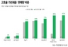 [NSP PHOTO]다나와, 에너지값 급등에 고효율 가전제품 판매량 급증