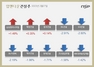 [NSP PHOTO][업앤다운]건설주 하락…삼성엔지니어링↑‧DL건설↓