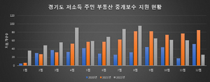 [NSP PHOTO]경기도, 3년간 저소득 도민 부동산 중개보수 총 3억6천만원 지원