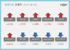 [NSP PHOTO][업앤다운]은행주 상승…카카오뱅크↑·제주은행↓