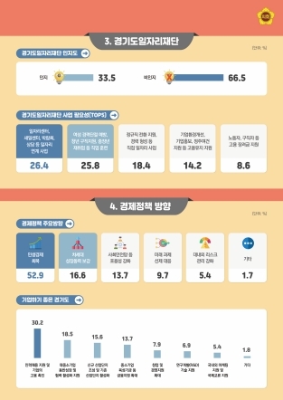 NSP통신-지난해 5차 경기도 지역경제 회복 위한 도민 경제·일자리 인식조사. (경기도의회)