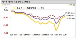 [NSP PHOTO]전국 아파트 전세가 0325 하락폭 축소하락폭 낮아졌지만 지속적 추이 살펴봐야