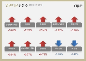 [NSP PHOTO][업앤다운]건설주 하락…삼성엔지니어링↑‧동부건설↓