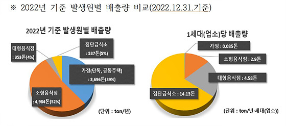 NSP통신-2022년 기준 발생월별 배출량 비교표. (동해시)
