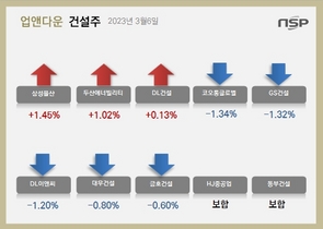 [NSP PHOTO][업앤다운]건설주 하락…삼성물산↑‧코오롱글로벌↓