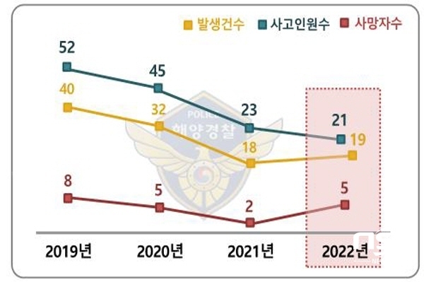 NSP통신-포항해양경찰서는 해안가, 항·포구 등 연안해역에서 지속적으로 발생하는 안전사고를 줄이기 위해 2023년 연안사고 예방 시행 계획을 본격적으로 시행한다고 밝혔다. 최근 3년간 연연사고 현황 (포항해양경찰서)