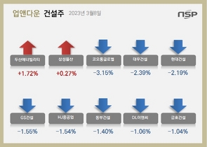 [NSP PHOTO][업앤다운]건설주 상승…두산에너빌리티↑‧코오롱글로벌↓