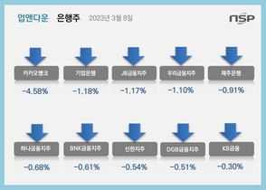 [NSP PHOTO][업앤다운]은행주 하락…카카오뱅크·기업은행↓