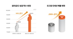 NSP통신-컨세션 사업 박차 (도드람 제공)