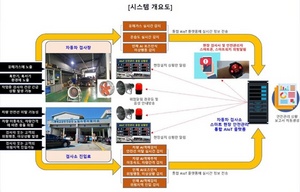 [NSP PHOTO]한국교통안전公, 자동차검사소 스마트 안전관리 시스템 개발 추진