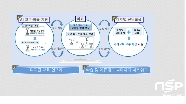 NSP통신-전남교육청의 디지털 대전환 아이넷 프로젝트 개념도. (전남교육청)