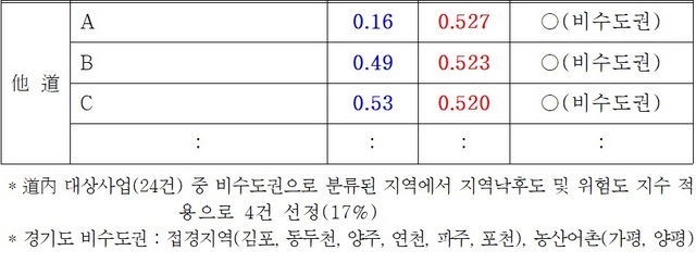 NSP통신-제5차 국도․국지도 일괄예타 주요사례 분석 (경기도 VS 타도) (경기도북부청)