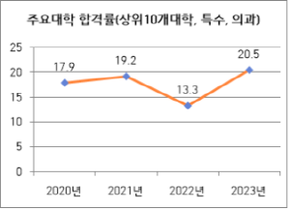 [NSP PHOTO]광양시, 교육 분야 집중 투자로 5명 중 1명 명문대 진학한다