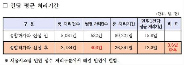 NSP통신-김포시 건당 평균 처리기간. (김포시)