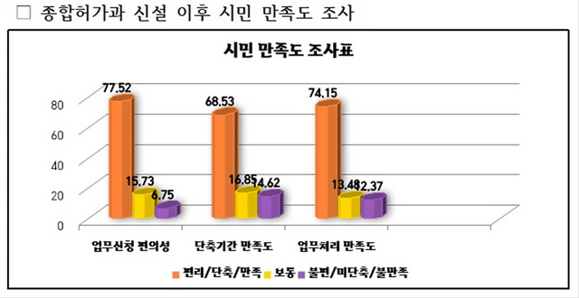 NSP통신-종합허가과 신설 이후 시민 만족도 조사 결과. (김포시)