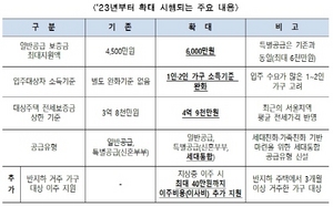 [NSP PHOTO]서울시, 보증금 최대 6천만원 지원 등 장기안심주택 신규 입주대상자 모집