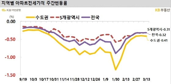 (KB부동산)