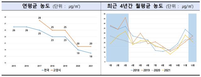 NSP통신-고양시 초미세먼지 농도변화