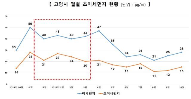 NSP통신-고양시 월별 초미세먼지 현황 (이미지 = 고양시)