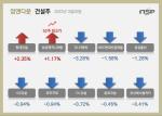 [NSP PHOTO][업앤다운]건설주 상승…현대건설↑‧DL이앤씨↓