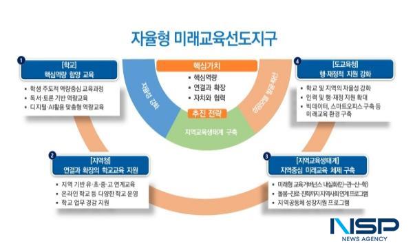 NSP통신-전남교육청의 자율형 미래교육 선도지구 체계도. (사진 = 전남교육청)