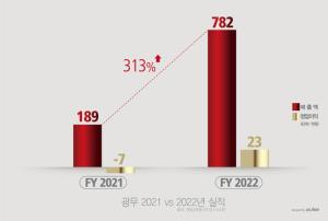 [NSP PHOTO]광무 22년 영업이익 23억원 돌파흑자전환