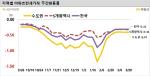 [NSP PHOTO]전국 아파트 전세가 -0.31% 하락세…전국 하락세 지속