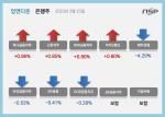 [NSP PHOTO][업앤다운]은행주 상승…하나금융↑·상상인 52주 저가↓