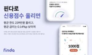 [NSP-PHOTO]핀다 신용점수 올리기로 대출한도 239만원 올라