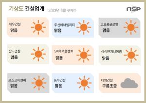 [NSP PHOTO][건설업계기상도]두산에너빌리티 맑음‧태영건설 구름조금