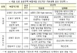 [NSP PHOTO]최고49층‧7765가구 주택공급 서울 도심복합사업 청사진 본격화…설계공모 당선작 공개