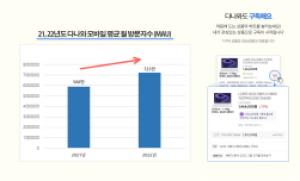 [NSP PHOTO]다나와, 2022년 모바일 방문자수 전년比 무려 23% 증가