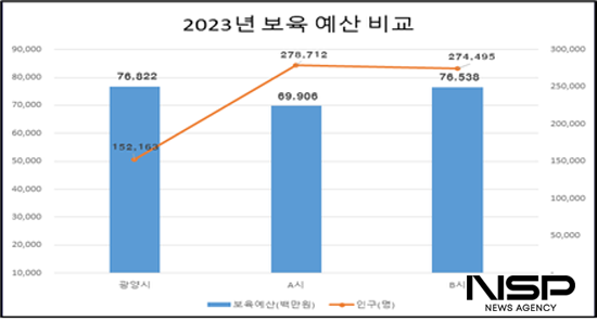NSP통신- (그래프 = 2023년 보육 예산)