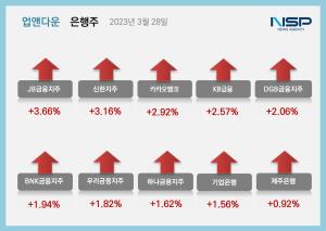 [NSP PHOTO][업앤다운]은행주 상승…JB금융·신한지주↑