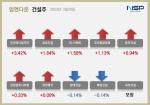 [NSP PHOTO][업앤다운]건설주 상승…두산에너빌리티↑·현대건설↓