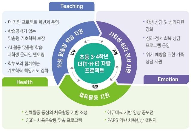 NSP통신-더(T_H_E )자람 프로젝트 맞춤지원 자료. (이미지 = 경기도교육청)