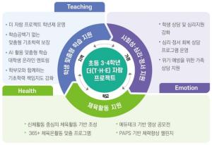 [NSP PHOTO]경기도교육청, 기초학력 직격탄 초등생 맞춤교육 지원