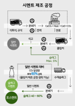 [NSP PHOTO]포스코이앤씨, 중소레미콘사와 친환경시멘트 포스멘트 사용 확대 협업