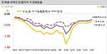 [NSP PHOTO]주간 아파트 전세가 -0.26% 하락폭 축소…하락세가 미미하게 줄어들어