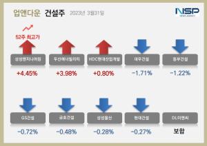 [NSP PHOTO][업앤다운]건설주 상승…삼성엔지니어링 52주신고가↑·대우건설↓