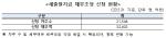 [NSP PHOTO]새출발기금 채무조정, 신청자 2만1544명·채무액 3만2402억원 규모