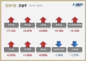 [NSP PHOTO][업앤다운]건설주 상승…동부건설↑·삼성엔지니어링↓