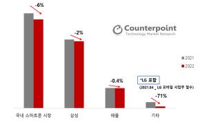 [NSP PHOTO]22년 韓 스마트폰시장 전년比 6%↓